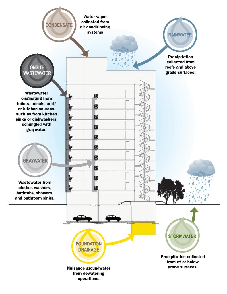 Diagram of a multi-story residential building illustrating onsite water reuse sources. Arrows point from labeled sources into the building: (1) condensate—water vapor collected from air conditioning systems; (2) rainwater—precipitation collected from roofs and above-grade surfaces; (3) stormwater—precipitation collected from at or below grade surfaces; (4) foundation drainage—nuisance groundwater from dewatering operations; (5) graywater—wastewater from clothes washers, bathtubs, showers, and bathroom sinks; and (6) onsite wastewater—wastewater from toilets, urinals, and kitchen sources such as sinks or dishwashers, commingled with graywater. The building section shows multiple floors with plumbing connections indicating collection and reuse pathways.