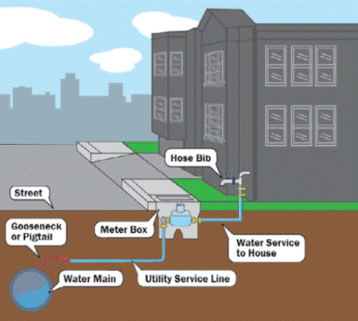 Diagram illustrates an image of a street and a building next to it. Under the street is a cut-away image of a pipeline labelled "water main". From the pipeline there is a red line entitled "Gooseneck or Pigtail". A blue line labelled "Utility Service Line" connects the red line to an image of a device labelled "Meter box". From there, another blue line labelled "Water Service to House" leads to the building, and connects to an outdoor spigot labelled "Hose Bib"