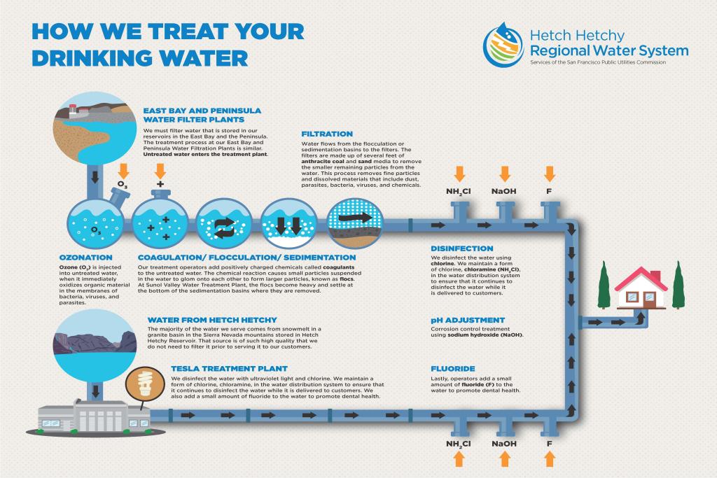 HOW WE TREAT YOUR DRINKING WATER. Hetch Hetchy Regional Water System. Services of the San Francisco Public Utilities Commission. EAST BAY AND PENINSULA WATER FILTER PLANTS. The majority of the water we serve comes from snowmelt in a granite basin in the Sierra Nevada mountains stored in Hetch Hetchy Reservoir.  That source is of such high quality that we do not need to filter it prior to serving it to our customers. We must filter water that is stored in our reservoirs in the East Bay and the Peninsula. The treatment process at our East Bay and Peninsula Water Filtration Plants is similar. Untreated water enters the treatment plant. Water flows from the flocculation or sedimentation basins to the filters. The filters are made up of several feet of anthracite coal and sand media to remove the smaller remaining particles from the water. This process removes fine particles and dissolved materials that include dust, parasites, bacteria, viruses, and chemicals. OZONATION COAGULATION/ FLOCCULATION/ SEDIMENTATION / FILTRATION. We disinfect the water using chlorine. We maintain a form of chlorine, chloramine (NH2Cl), in the water distribution system to ensure that it continues to disinfect the water while it is delivered to customers. DISINFECTION. Corrosion control treatment using sodium hydroxide (NaOH). pH ADJUSTMENT. TESLA TREATMENT PLANT. We disinfect the water with ultraviolet light and chlorine. We maintain a form of chlorine, chloramine, in the water distribution system to ensure that it continues to disinfect the water while it is delivered to customers. We also add a small amount of fluoride to the water to promote dental health. WATER FROM HETCH HETCHY. Our treatment operators add positively charged chemicals called coagulants to the untreated water. The chemical reaction causes small particles suspended in the water to glom onto each other to form larger particles, known as flocs. At Sunol Valley Water Treatment Plant, the flocs become heavy and settle at the bottom of the sedimentation basins where they are removed. Ozone (O3) is injected into untreated water, when it immediately oxidizes organic material in the membranes of bacteria, viruses, and parasites. FLUORIDE. Lastly, operators add a small amount of fluoride (F) to the water to promote dental health.