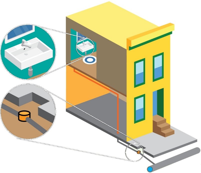 Graphic image of a two story building on the right. On the top left is an image of a sink indicating its location on the second floor. On the bottom left is an image of a water meter indicting it's location under the sidewalk in front of the house.