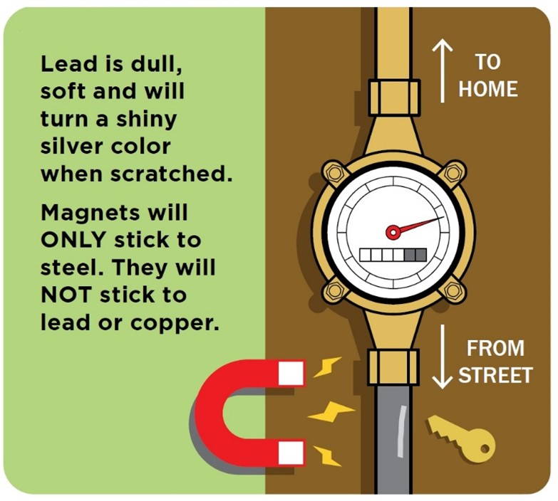 Graphic image with water meter in the center and a brown colored pipe coming out of the top labeled "to home" and a grey colored pipe coming out of the bottom labeled "from street". To the left of the grey colored pipe is a magnet shown attracting the pipe. To the right is a key that has made a scratch on the pipe. The graphic text is "Lead is dull, sofrt and will turn a shiny silver color when scratched. Magnets with ONLY stick to steel. They will NOT stick to lead or copper.
