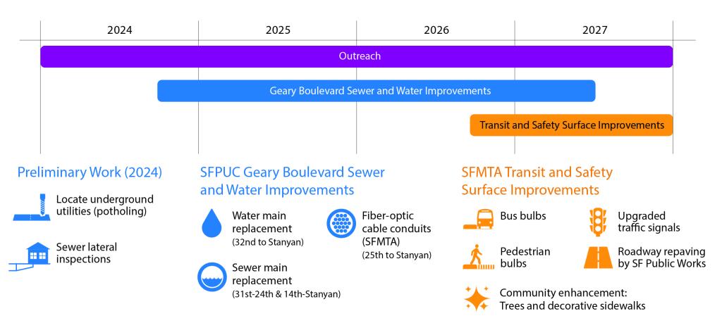 Timeline of construction work on Geary Boulevard