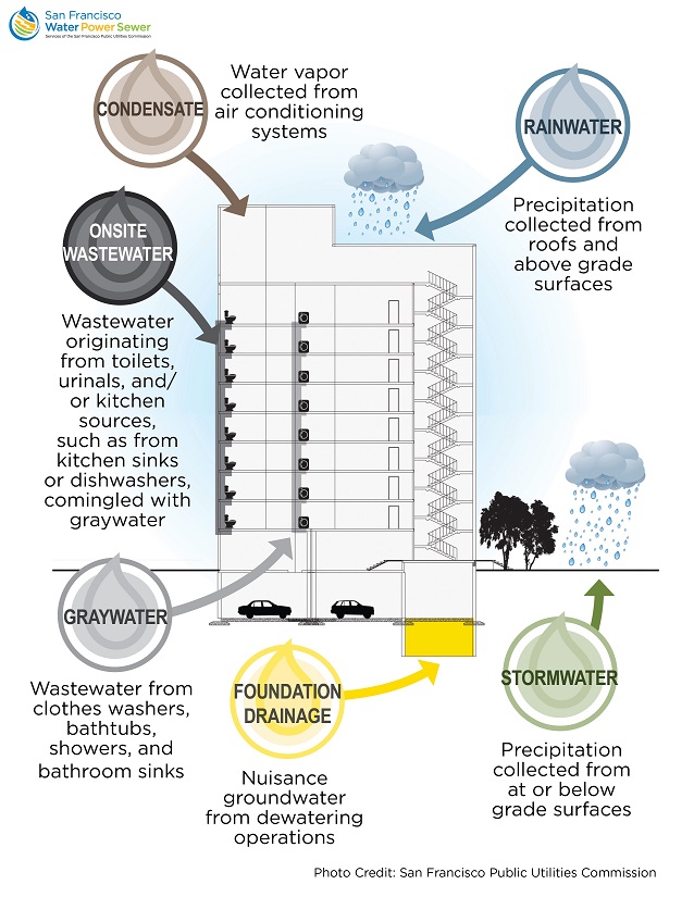 Diagram of a multi-story residential building illustrating onsite water reuse sources. Arrows point from labeled sources into the building: (1) condensate—water vapor collected from air conditioning systems; (2) rainwater—precipitation collected from roofs and above-grade surfaces; (3) stormwater—precipitation collected from at or below grade surfaces; (4) foundation drainage—nuisance groundwater from dewatering operations; (5) graywater—wastewater from clothes washers, bathtubs, showers, and bathroom sinks; and (6) onsite wastewater—wastewater from toilets, urinals, and kitchen sources such as sinks or dishwashers, commingled with graywater. The building section shows multiple floors with plumbing connections indicating collection and reuse pathways.