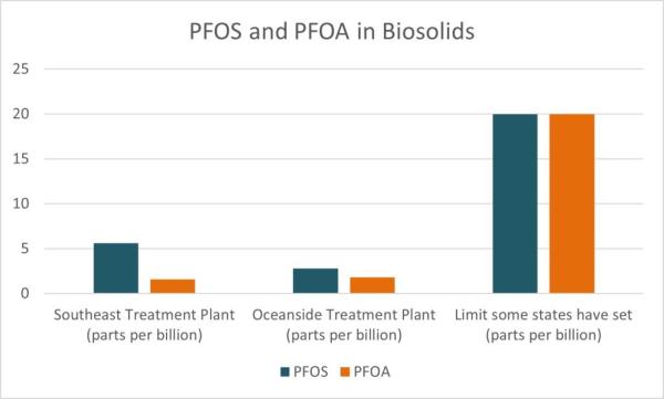 Bar graph showing PFOS and PFOA levels in SFPUC biosolids lower than the 20 parts per billion threshold